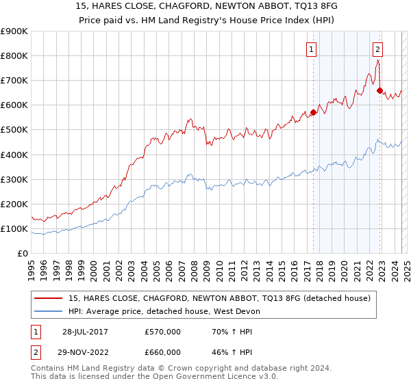 15, HARES CLOSE, CHAGFORD, NEWTON ABBOT, TQ13 8FG: Price paid vs HM Land Registry's House Price Index