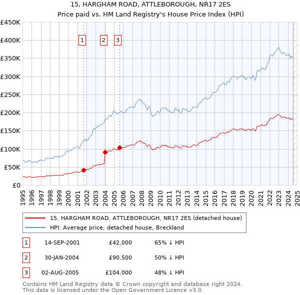 15, HARGHAM ROAD, ATTLEBOROUGH, NR17 2ES: Price paid vs HM Land Registry's House Price Index