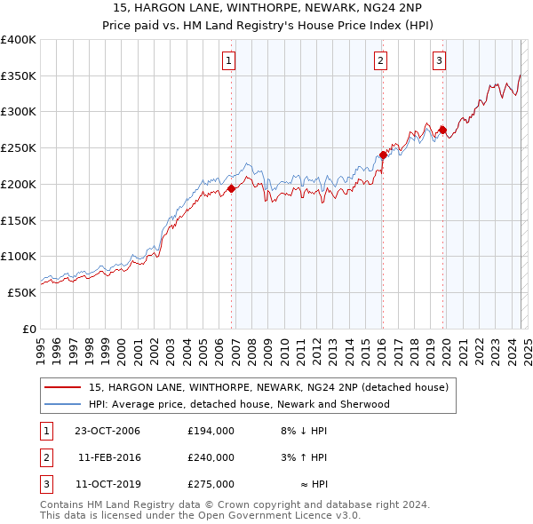 15, HARGON LANE, WINTHORPE, NEWARK, NG24 2NP: Price paid vs HM Land Registry's House Price Index