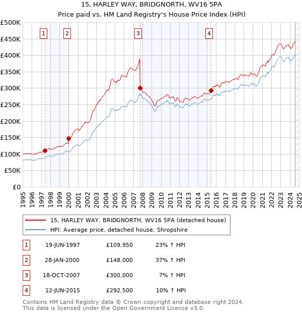 15, HARLEY WAY, BRIDGNORTH, WV16 5PA: Price paid vs HM Land Registry's House Price Index