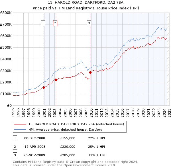 15, HAROLD ROAD, DARTFORD, DA2 7SA: Price paid vs HM Land Registry's House Price Index