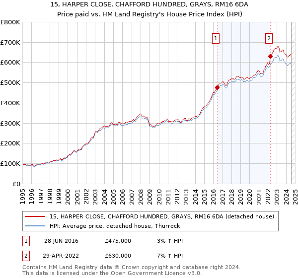 15, HARPER CLOSE, CHAFFORD HUNDRED, GRAYS, RM16 6DA: Price paid vs HM Land Registry's House Price Index