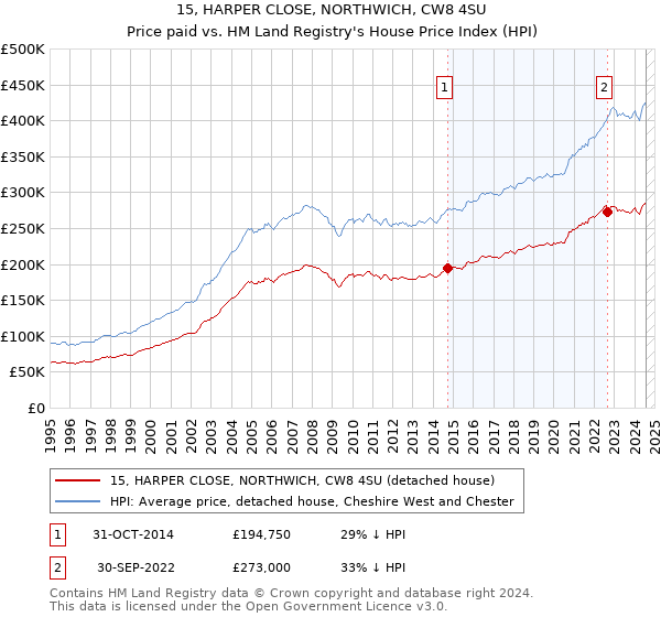 15, HARPER CLOSE, NORTHWICH, CW8 4SU: Price paid vs HM Land Registry's House Price Index