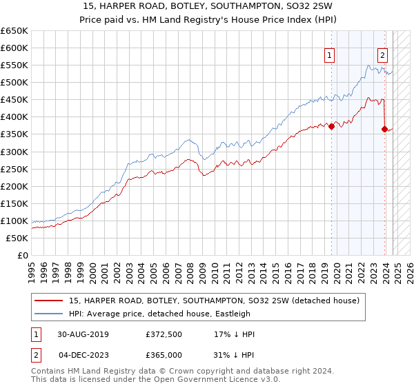 15, HARPER ROAD, BOTLEY, SOUTHAMPTON, SO32 2SW: Price paid vs HM Land Registry's House Price Index