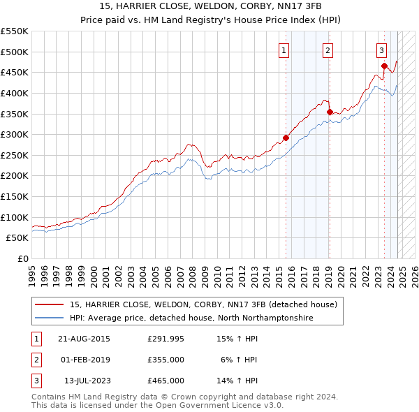 15, HARRIER CLOSE, WELDON, CORBY, NN17 3FB: Price paid vs HM Land Registry's House Price Index