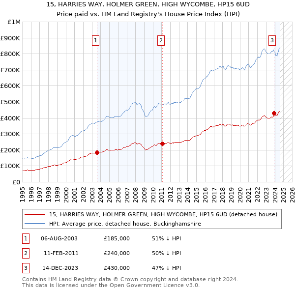 15, HARRIES WAY, HOLMER GREEN, HIGH WYCOMBE, HP15 6UD: Price paid vs HM Land Registry's House Price Index