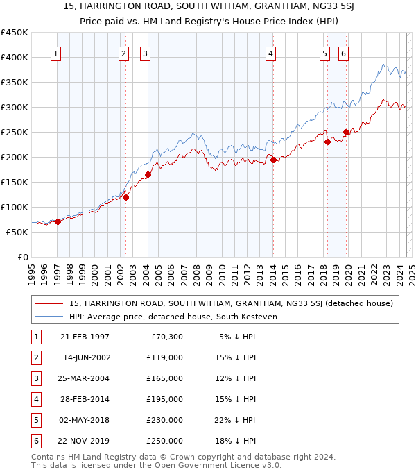 15, HARRINGTON ROAD, SOUTH WITHAM, GRANTHAM, NG33 5SJ: Price paid vs HM Land Registry's House Price Index