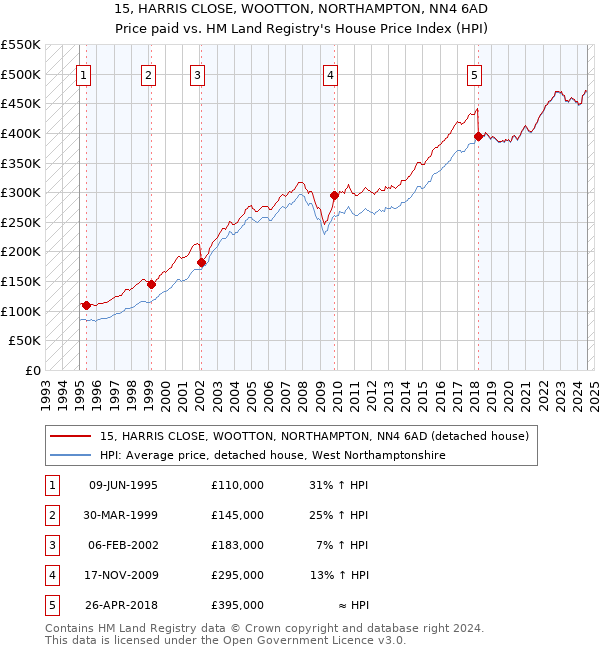 15, HARRIS CLOSE, WOOTTON, NORTHAMPTON, NN4 6AD: Price paid vs HM Land Registry's House Price Index