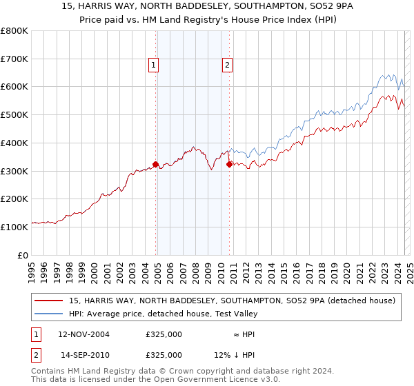 15, HARRIS WAY, NORTH BADDESLEY, SOUTHAMPTON, SO52 9PA: Price paid vs HM Land Registry's House Price Index