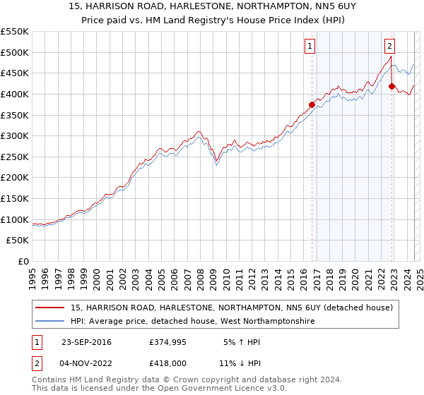 15, HARRISON ROAD, HARLESTONE, NORTHAMPTON, NN5 6UY: Price paid vs HM Land Registry's House Price Index