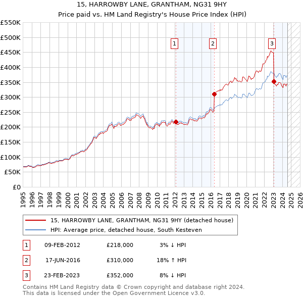 15, HARROWBY LANE, GRANTHAM, NG31 9HY: Price paid vs HM Land Registry's House Price Index