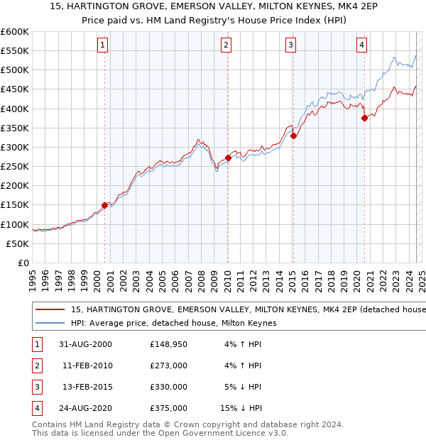 15, HARTINGTON GROVE, EMERSON VALLEY, MILTON KEYNES, MK4 2EP: Price paid vs HM Land Registry's House Price Index