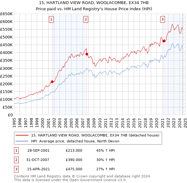 15, HARTLAND VIEW ROAD, WOOLACOMBE, EX34 7HB: Price paid vs HM Land Registry's House Price Index