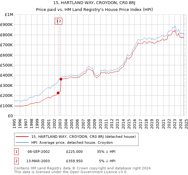 15, HARTLAND WAY, CROYDON, CR0 8RJ: Price paid vs HM Land Registry's House Price Index