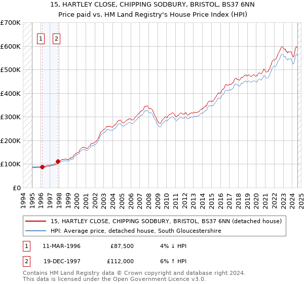 15, HARTLEY CLOSE, CHIPPING SODBURY, BRISTOL, BS37 6NN: Price paid vs HM Land Registry's House Price Index