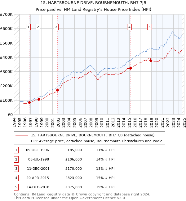 15, HARTSBOURNE DRIVE, BOURNEMOUTH, BH7 7JB: Price paid vs HM Land Registry's House Price Index