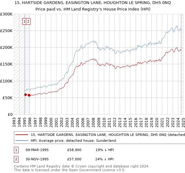 15, HARTSIDE GARDENS, EASINGTON LANE, HOUGHTON LE SPRING, DH5 0NQ: Price paid vs HM Land Registry's House Price Index