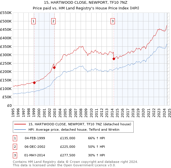 15, HARTWOOD CLOSE, NEWPORT, TF10 7NZ: Price paid vs HM Land Registry's House Price Index