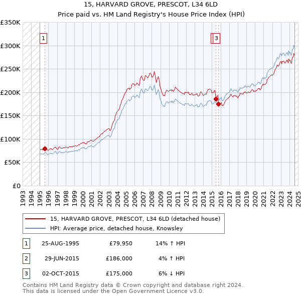 15, HARVARD GROVE, PRESCOT, L34 6LD: Price paid vs HM Land Registry's House Price Index