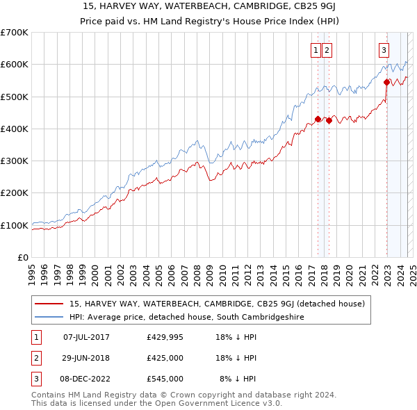 15, HARVEY WAY, WATERBEACH, CAMBRIDGE, CB25 9GJ: Price paid vs HM Land Registry's House Price Index