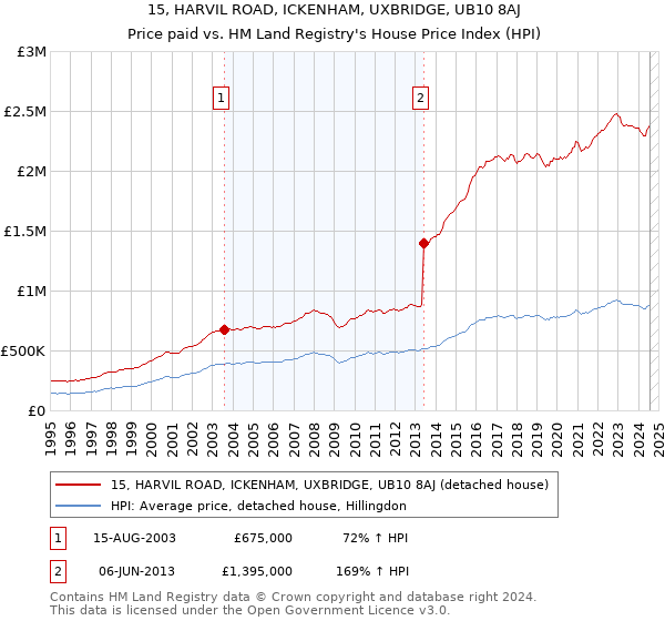 15, HARVIL ROAD, ICKENHAM, UXBRIDGE, UB10 8AJ: Price paid vs HM Land Registry's House Price Index