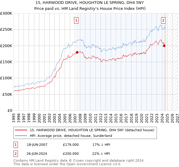 15, HARWOOD DRIVE, HOUGHTON LE SPRING, DH4 5NY: Price paid vs HM Land Registry's House Price Index