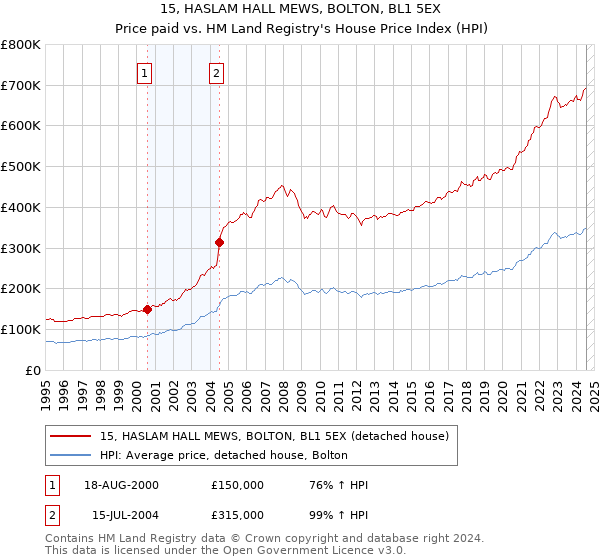 15, HASLAM HALL MEWS, BOLTON, BL1 5EX: Price paid vs HM Land Registry's House Price Index