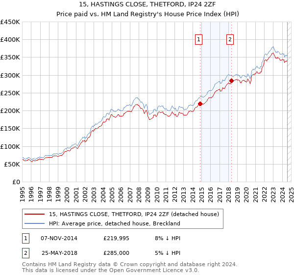 15, HASTINGS CLOSE, THETFORD, IP24 2ZF: Price paid vs HM Land Registry's House Price Index