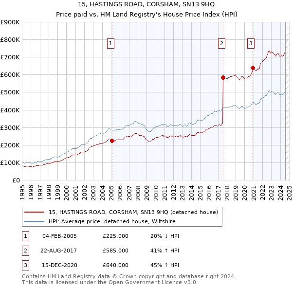 15, HASTINGS ROAD, CORSHAM, SN13 9HQ: Price paid vs HM Land Registry's House Price Index