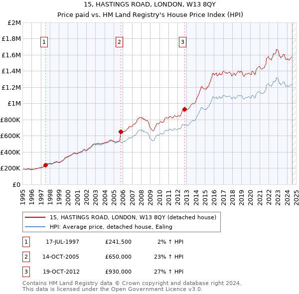 15, HASTINGS ROAD, LONDON, W13 8QY: Price paid vs HM Land Registry's House Price Index