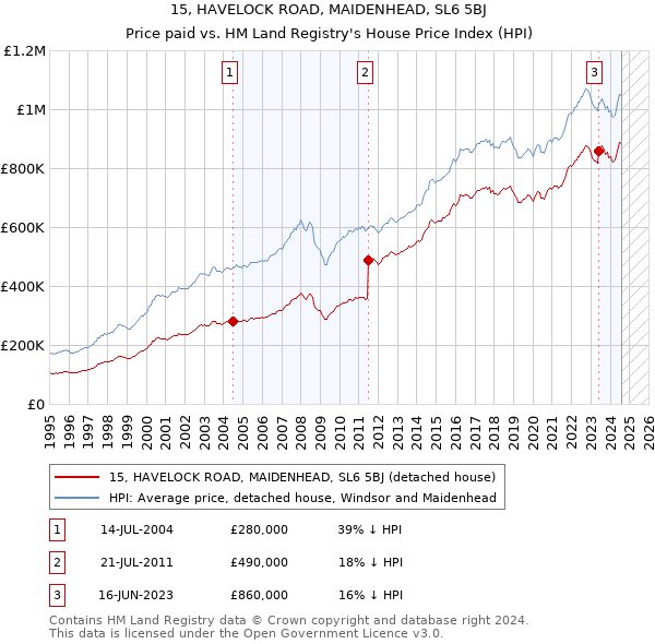 15, HAVELOCK ROAD, MAIDENHEAD, SL6 5BJ: Price paid vs HM Land Registry's House Price Index