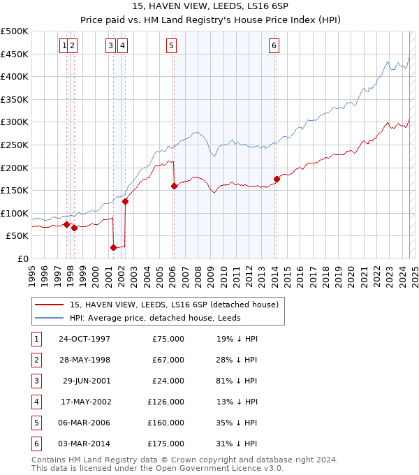 15, HAVEN VIEW, LEEDS, LS16 6SP: Price paid vs HM Land Registry's House Price Index