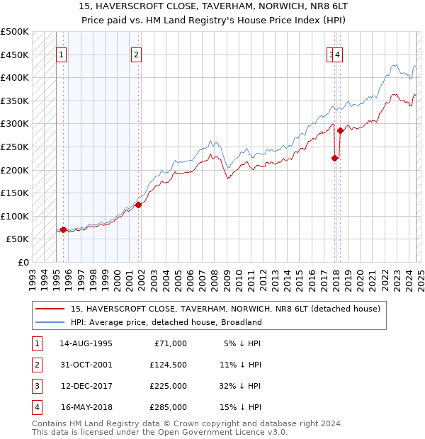 15, HAVERSCROFT CLOSE, TAVERHAM, NORWICH, NR8 6LT: Price paid vs HM Land Registry's House Price Index