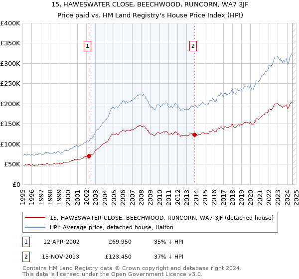 15, HAWESWATER CLOSE, BEECHWOOD, RUNCORN, WA7 3JF: Price paid vs HM Land Registry's House Price Index