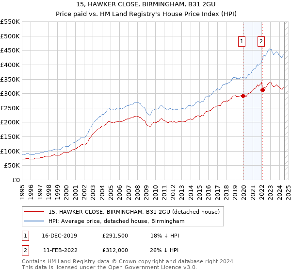 15, HAWKER CLOSE, BIRMINGHAM, B31 2GU: Price paid vs HM Land Registry's House Price Index