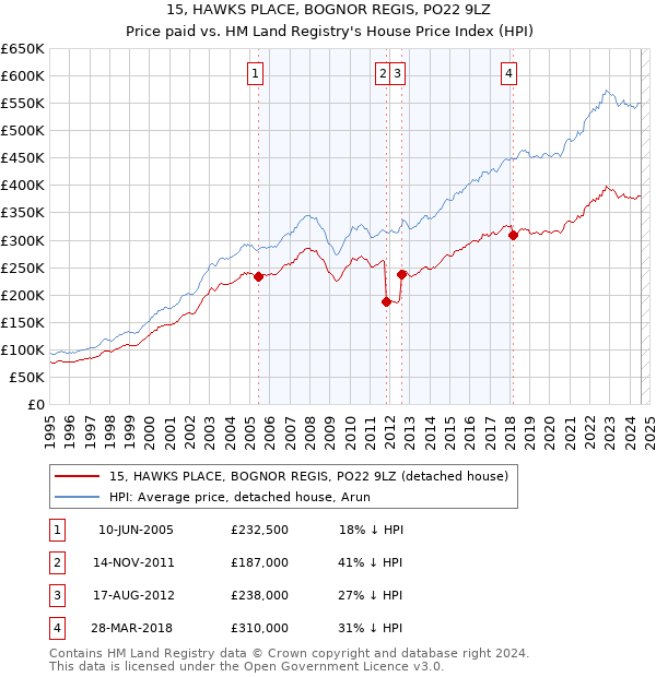 15, HAWKS PLACE, BOGNOR REGIS, PO22 9LZ: Price paid vs HM Land Registry's House Price Index