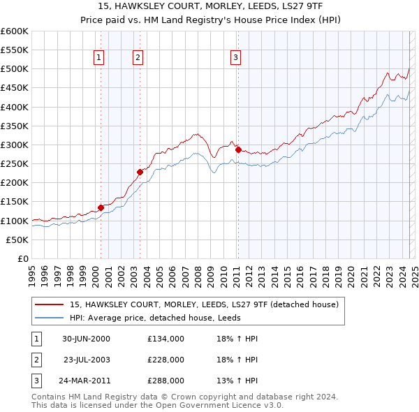 15, HAWKSLEY COURT, MORLEY, LEEDS, LS27 9TF: Price paid vs HM Land Registry's House Price Index