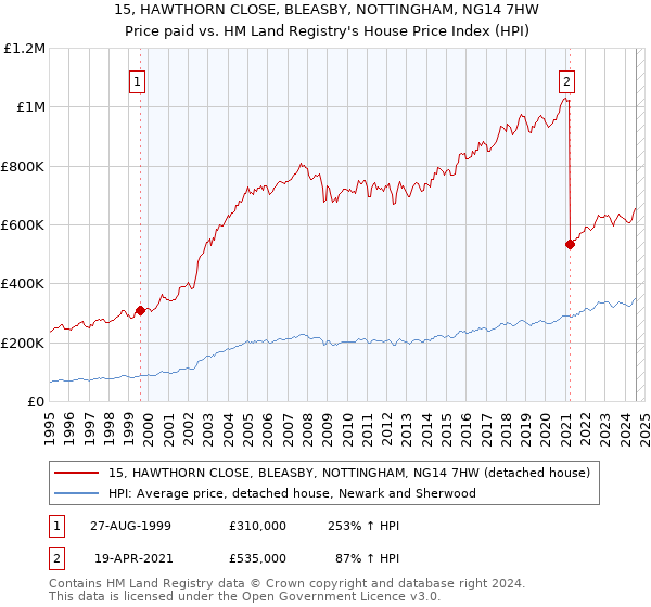 15, HAWTHORN CLOSE, BLEASBY, NOTTINGHAM, NG14 7HW: Price paid vs HM Land Registry's House Price Index