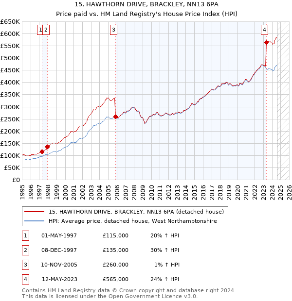 15, HAWTHORN DRIVE, BRACKLEY, NN13 6PA: Price paid vs HM Land Registry's House Price Index