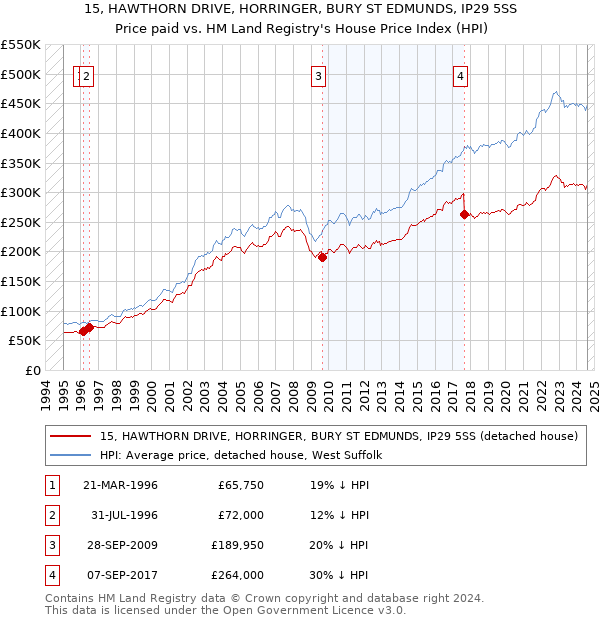 15, HAWTHORN DRIVE, HORRINGER, BURY ST EDMUNDS, IP29 5SS: Price paid vs HM Land Registry's House Price Index