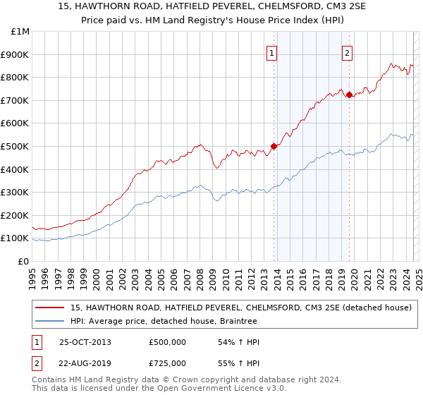 15, HAWTHORN ROAD, HATFIELD PEVEREL, CHELMSFORD, CM3 2SE: Price paid vs HM Land Registry's House Price Index