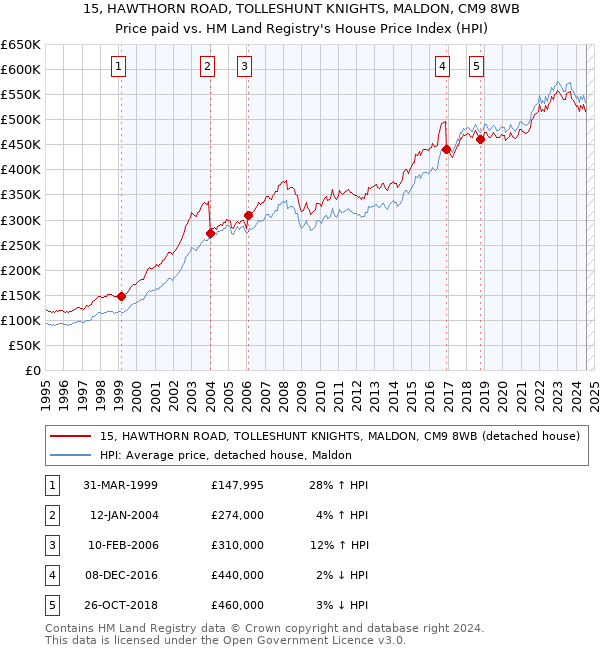 15, HAWTHORN ROAD, TOLLESHUNT KNIGHTS, MALDON, CM9 8WB: Price paid vs HM Land Registry's House Price Index