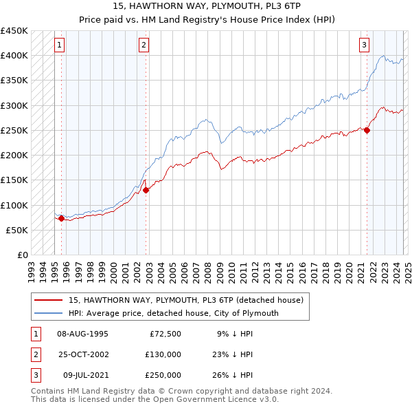 15, HAWTHORN WAY, PLYMOUTH, PL3 6TP: Price paid vs HM Land Registry's House Price Index