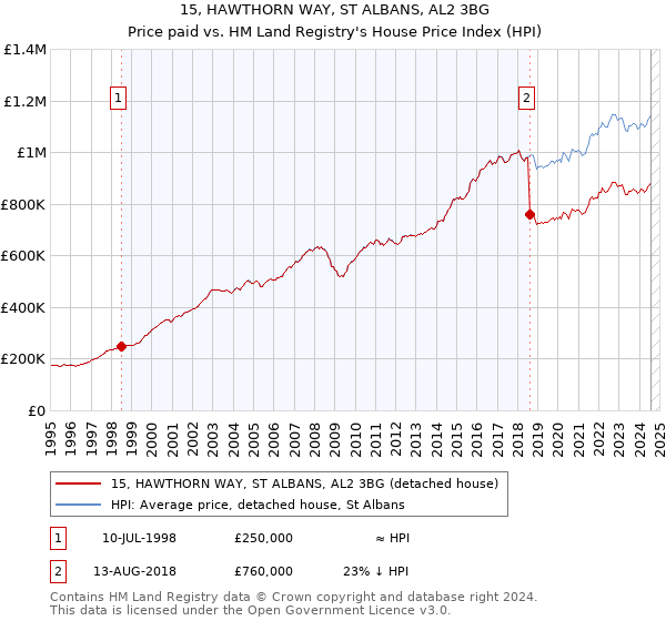 15, HAWTHORN WAY, ST ALBANS, AL2 3BG: Price paid vs HM Land Registry's House Price Index