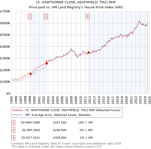 15, HAWTHORNE CLOSE, HEATHFIELD, TN21 8HP: Price paid vs HM Land Registry's House Price Index