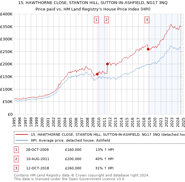 15, HAWTHORNE CLOSE, STANTON HILL, SUTTON-IN-ASHFIELD, NG17 3NQ: Price paid vs HM Land Registry's House Price Index