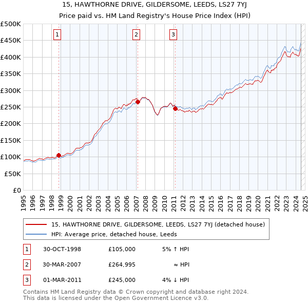 15, HAWTHORNE DRIVE, GILDERSOME, LEEDS, LS27 7YJ: Price paid vs HM Land Registry's House Price Index