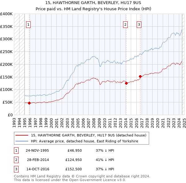 15, HAWTHORNE GARTH, BEVERLEY, HU17 9US: Price paid vs HM Land Registry's House Price Index