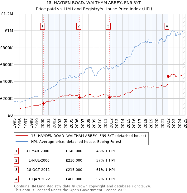 15, HAYDEN ROAD, WALTHAM ABBEY, EN9 3YT: Price paid vs HM Land Registry's House Price Index