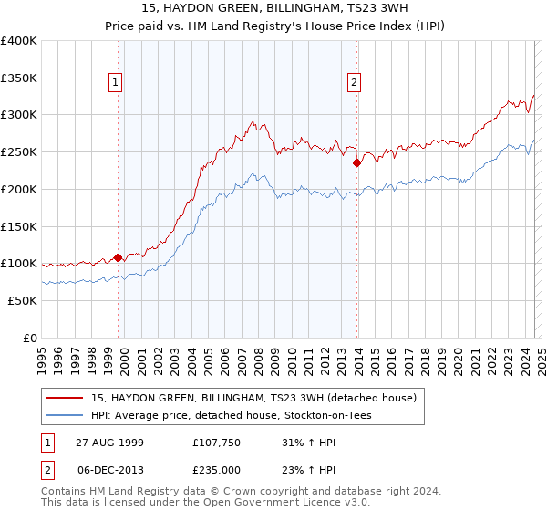 15, HAYDON GREEN, BILLINGHAM, TS23 3WH: Price paid vs HM Land Registry's House Price Index